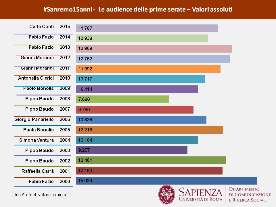 Gli ascolti di Sanremo 2000 - 2015. Valori assoluti