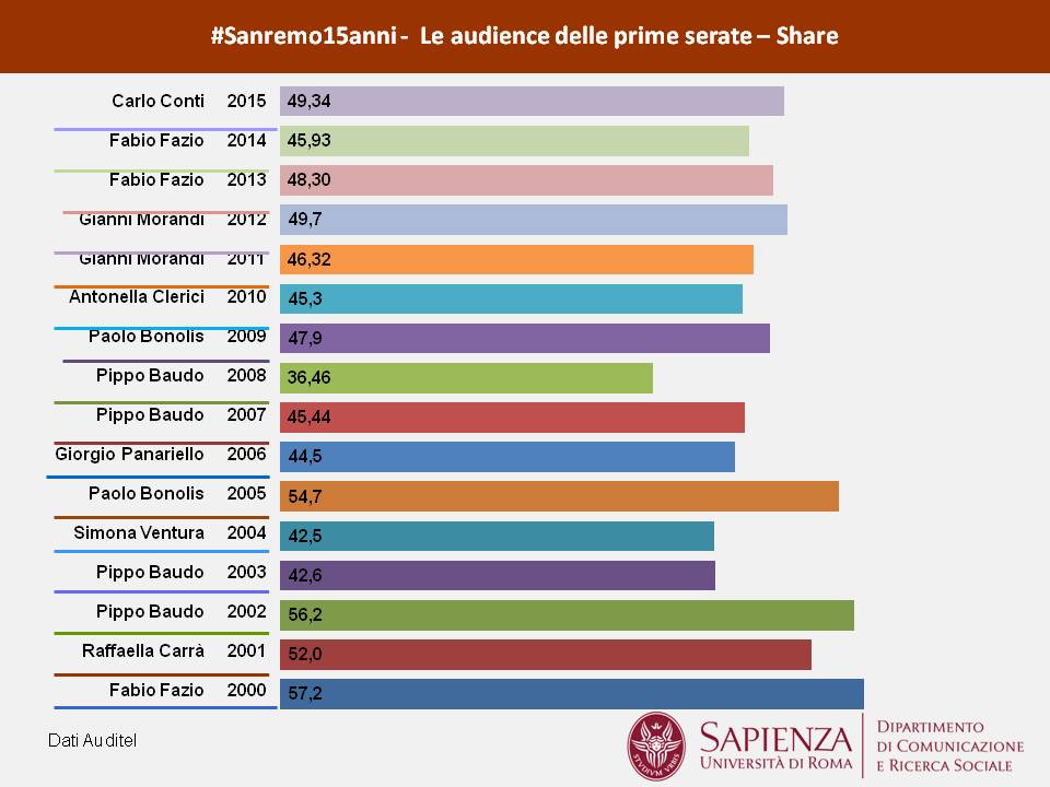 sanremo2015primaserata_share